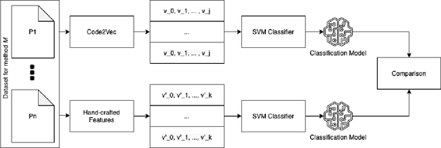 Figure 3 for Towards Demystifying Dimensions of Source Code Embeddings