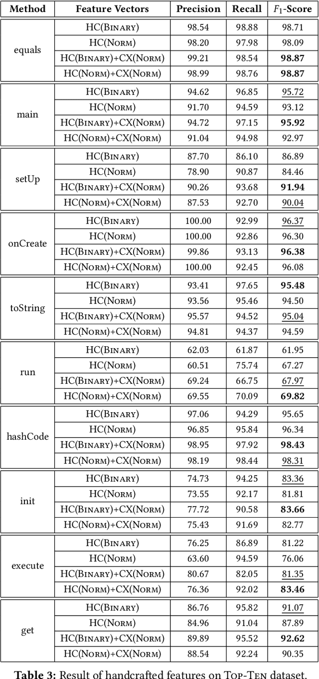 Figure 4 for Towards Demystifying Dimensions of Source Code Embeddings