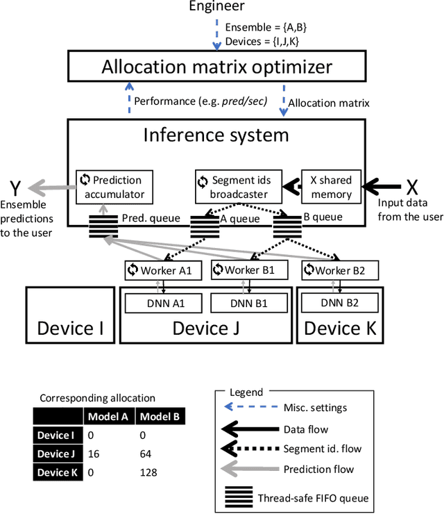 Figure 1 for An efficient and flexible inference system for serving heterogeneous ensembles of deep neural networks