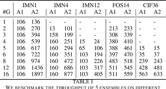 Figure 3 for An efficient and flexible inference system for serving heterogeneous ensembles of deep neural networks