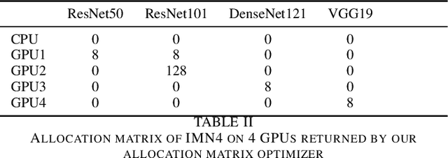 Figure 4 for An efficient and flexible inference system for serving heterogeneous ensembles of deep neural networks