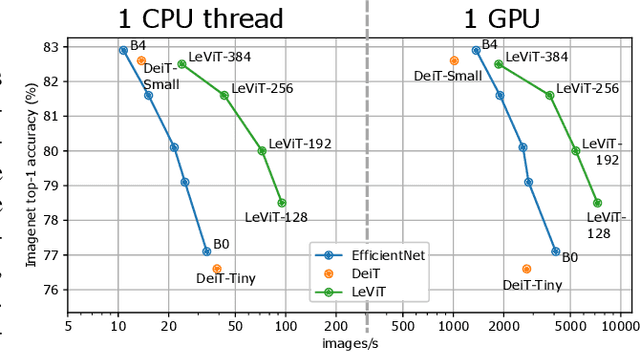 Figure 1 for LeViT: a Vision Transformer in ConvNet's Clothing for Faster Inference