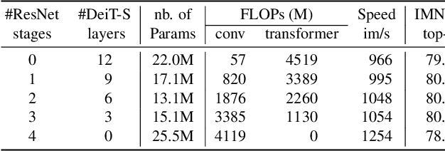 Figure 2 for LeViT: a Vision Transformer in ConvNet's Clothing for Faster Inference