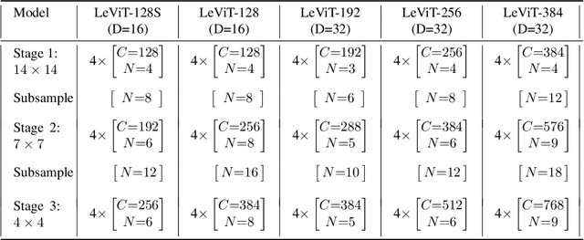 Figure 4 for LeViT: a Vision Transformer in ConvNet's Clothing for Faster Inference