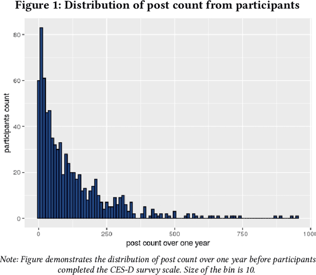 Figure 1 for Examining the Role of Mood Patterns in Predicting Self-Reported Depressive symptoms