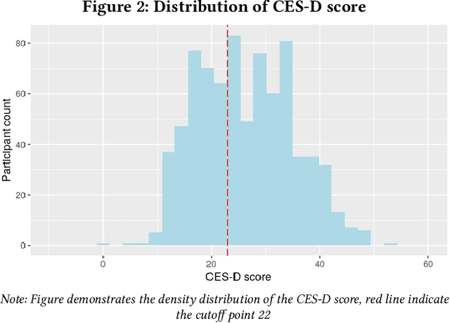 Figure 3 for Examining the Role of Mood Patterns in Predicting Self-Reported Depressive symptoms