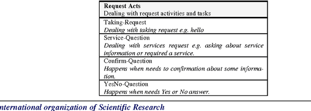 Figure 1 for Arabic Inquiry-Answer Dialogue Acts Annotation Schema