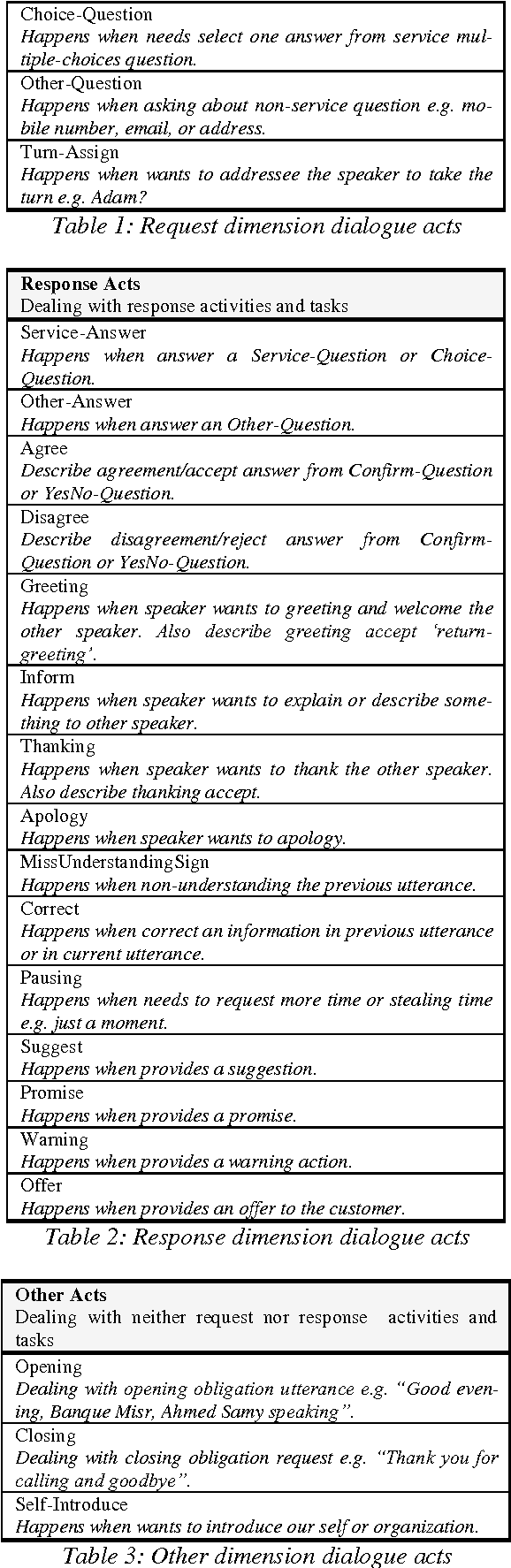 Figure 2 for Arabic Inquiry-Answer Dialogue Acts Annotation Schema