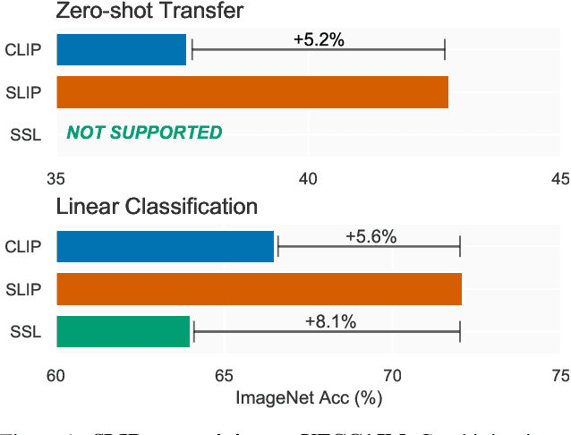 Figure 1 for SLIP: Self-supervision meets Language-Image Pre-training