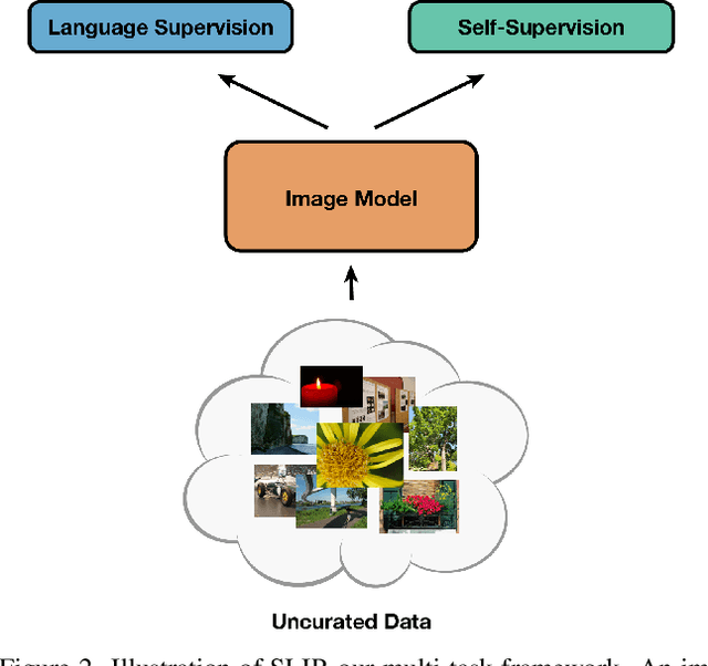 Figure 3 for SLIP: Self-supervision meets Language-Image Pre-training