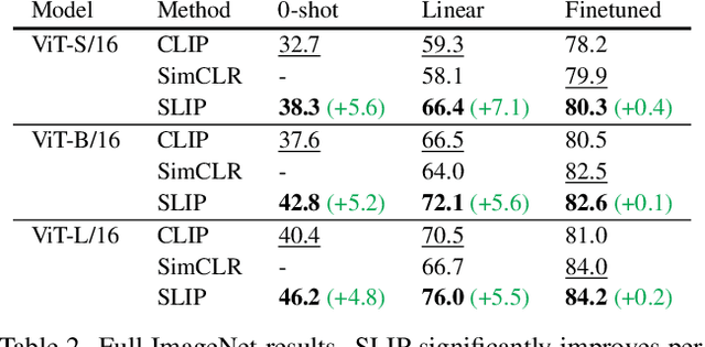 Figure 4 for SLIP: Self-supervision meets Language-Image Pre-training