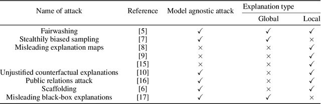 Figure 1 for Characterizing the risk of fairwashing