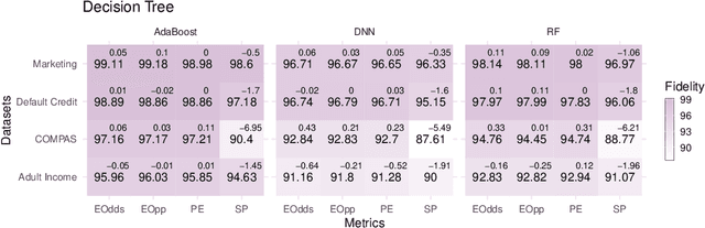 Figure 4 for Characterizing the risk of fairwashing