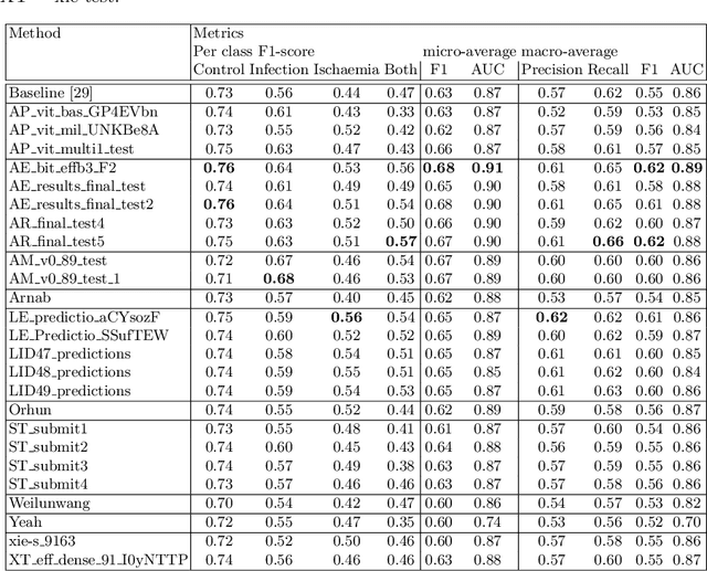Figure 4 for Diabetic Foot Ulcer Grand Challenge 2021: Evaluation and Summary