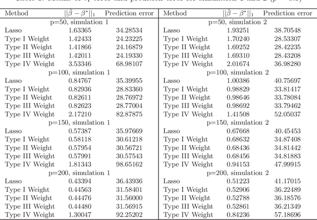 Figure 1 for Weighted Lasso Estimates for Sparse Logistic Regression: Non-asymptotic Properties with Measurement Error