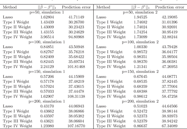 Figure 2 for Weighted Lasso Estimates for Sparse Logistic Regression: Non-asymptotic Properties with Measurement Error