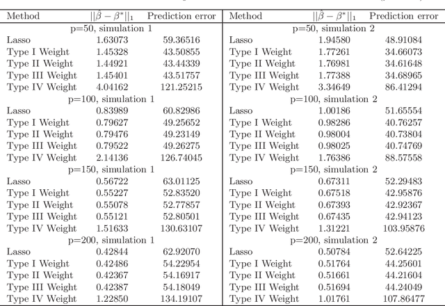 Figure 3 for Weighted Lasso Estimates for Sparse Logistic Regression: Non-asymptotic Properties with Measurement Error