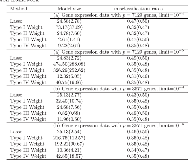 Figure 4 for Weighted Lasso Estimates for Sparse Logistic Regression: Non-asymptotic Properties with Measurement Error