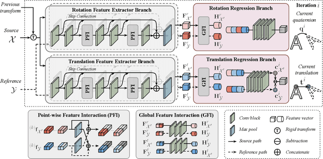 Figure 1 for FINet: Dual Branches Feature Interaction for Partial-to-Partial Point Cloud Registration