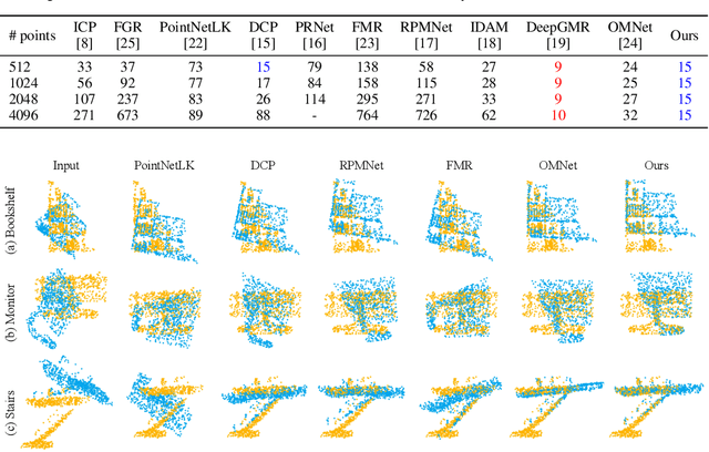 Figure 4 for FINet: Dual Branches Feature Interaction for Partial-to-Partial Point Cloud Registration