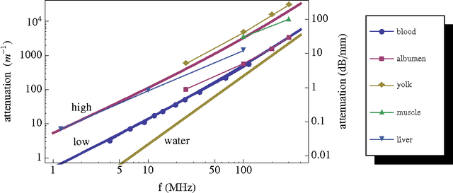 Figure 2 for Acoustic Communication for Medical Nanorobots