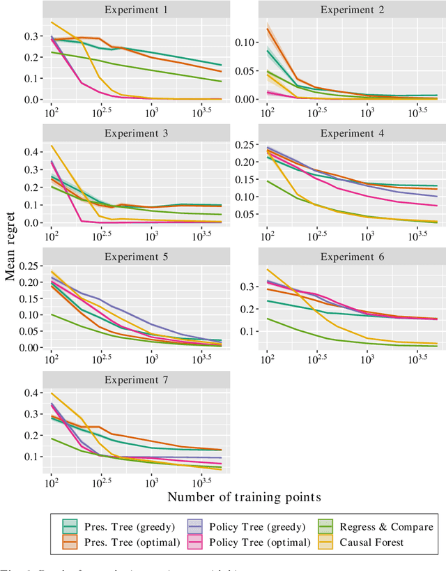 Figure 4 for Optimal Policy Trees