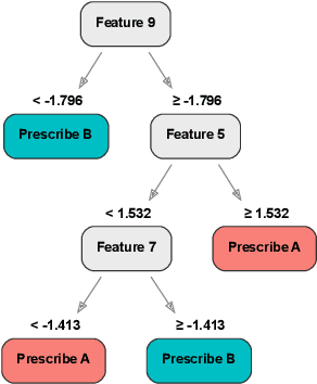 Figure 1 for Optimal Policy Trees