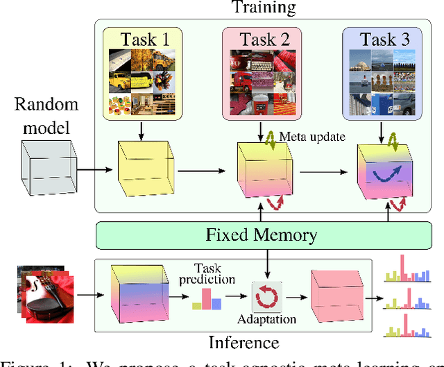 Figure 1 for iTAML: An Incremental Task-Agnostic Meta-learning Approach