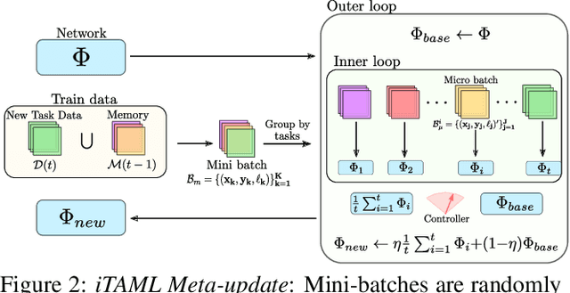 Figure 3 for iTAML: An Incremental Task-Agnostic Meta-learning Approach