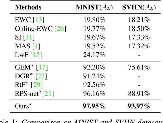 Figure 2 for iTAML: An Incremental Task-Agnostic Meta-learning Approach