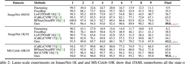 Figure 4 for iTAML: An Incremental Task-Agnostic Meta-learning Approach