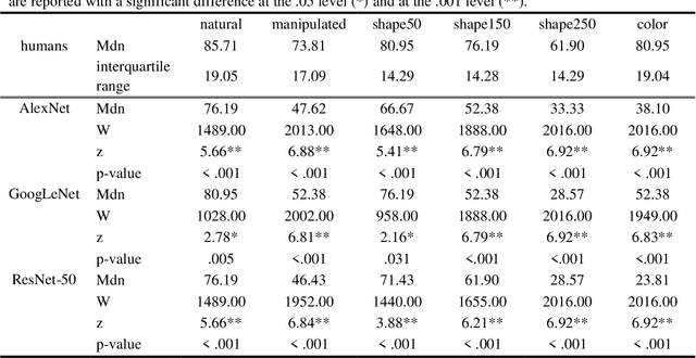 Figure 2 for Seeing Eye-to-Eye? A Comparison of Object Recognition Performance in Humans and Deep Convolutional Neural Networks under Image Manipulation
