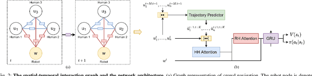 Figure 2 for Socially Aware Robot Crowd Navigation with Interaction Graphs and Human Trajectory Prediction