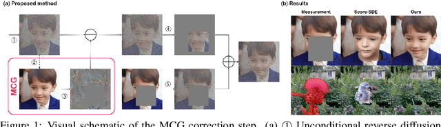 Figure 1 for Improving Diffusion Models for Inverse Problems using Manifold Constraints