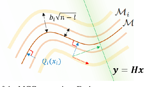 Figure 3 for Improving Diffusion Models for Inverse Problems using Manifold Constraints