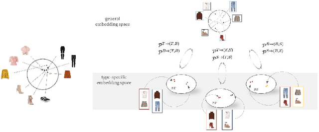 Figure 1 for Learning Type-Aware Embeddings for Fashion Compatibility