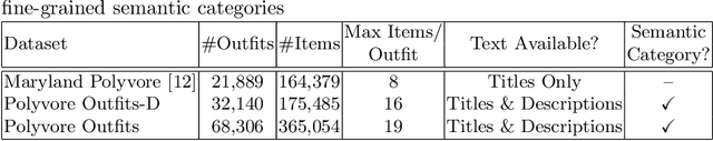 Figure 2 for Learning Type-Aware Embeddings for Fashion Compatibility