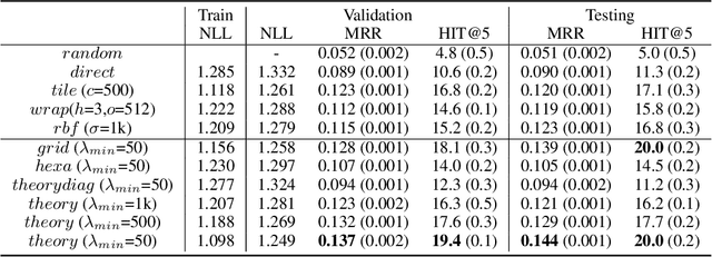 Figure 2 for Multi-Scale Representation Learning for Spatial Feature Distributions using Grid Cells