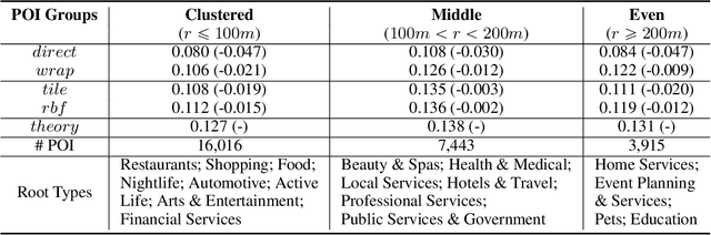 Figure 4 for Multi-Scale Representation Learning for Spatial Feature Distributions using Grid Cells