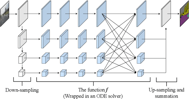 Figure 1 for Semantic Segmentation using Neural Ordinary Differential Equations