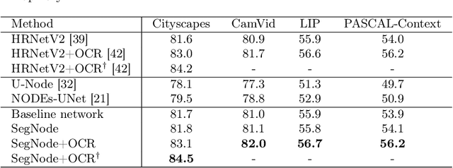 Figure 2 for Semantic Segmentation using Neural Ordinary Differential Equations