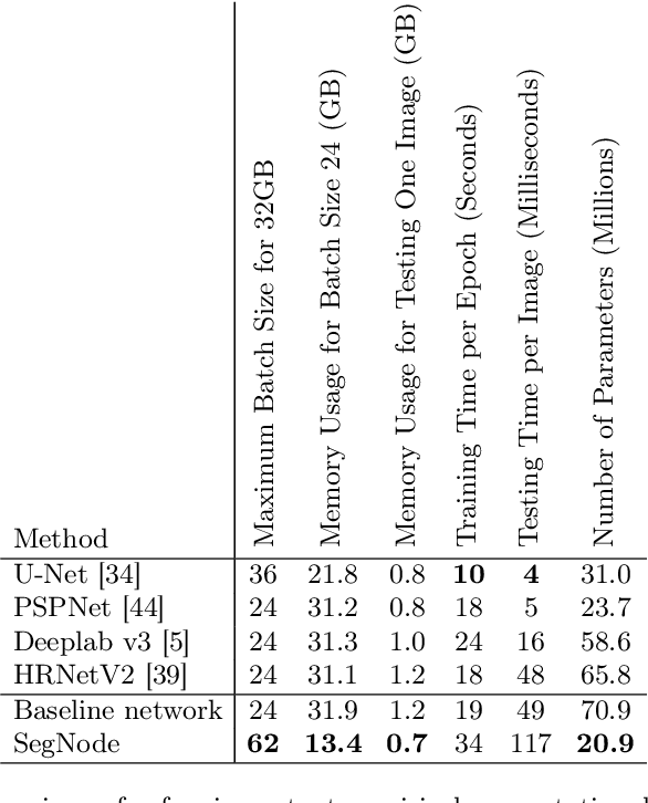 Figure 4 for Semantic Segmentation using Neural Ordinary Differential Equations