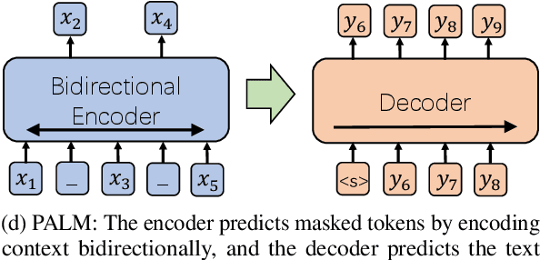 Figure 1 for PALM: Pre-training an Autoencoding&Autoregressive Language Model for Context-conditioned Generation