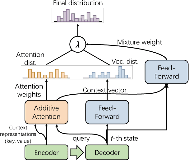 Figure 3 for PALM: Pre-training an Autoencoding&Autoregressive Language Model for Context-conditioned Generation