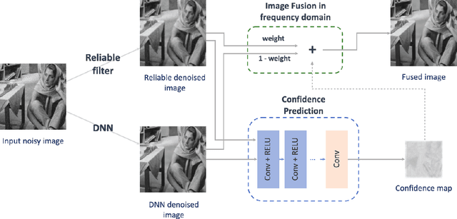 Figure 1 for Controllable Confidence-Based Image Denoising