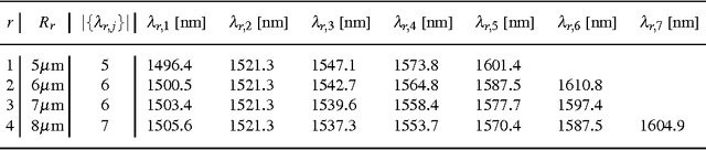Figure 2 for Logic Programming approaches for routing fault-free and maximally-parallel Wavelength Routed Optical Networks on Chip (Application paper)