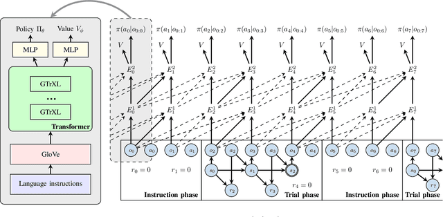 Figure 2 for Meta-Reinforcement Learning via Language Instructions