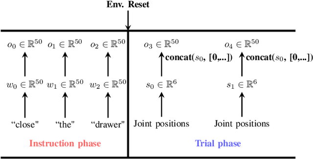 Figure 3 for Meta-Reinforcement Learning via Language Instructions