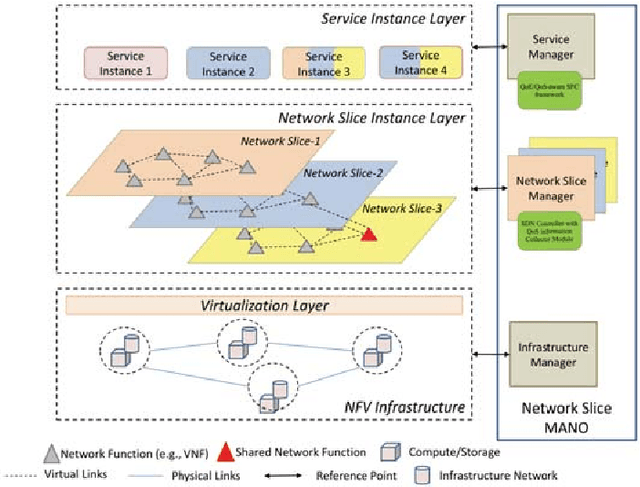 Figure 1 for Reinforcement Learning based QoS/QoE-aware Service Function Chaining in Software-Driven 5G Slices