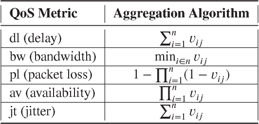 Figure 2 for Reinforcement Learning based QoS/QoE-aware Service Function Chaining in Software-Driven 5G Slices